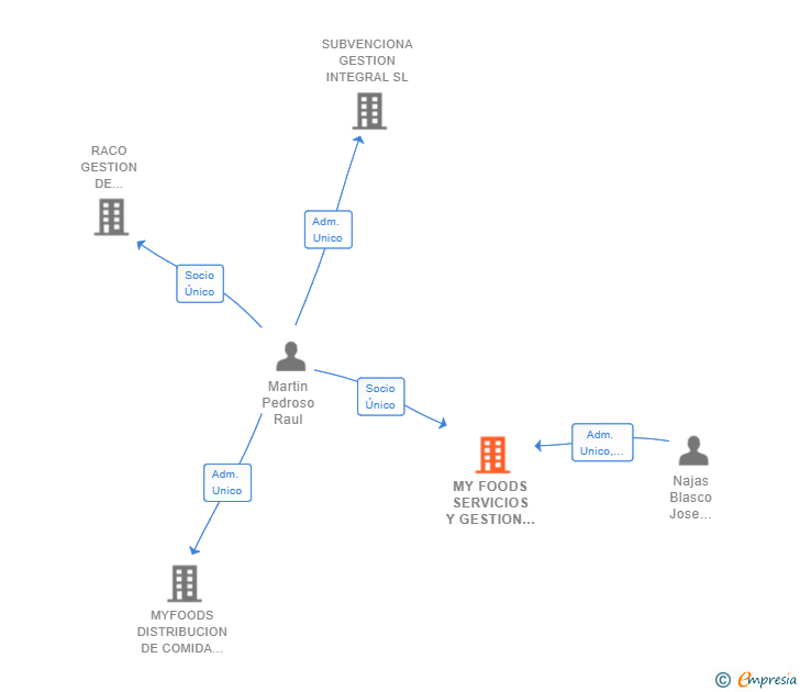 Vinculaciones societarias de MY FOODS SERVICIOS Y GESTION EMPRESARIAL SL