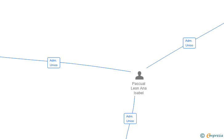 Vinculaciones societarias de THOREU DEVELOPMENTS MALAGA SL