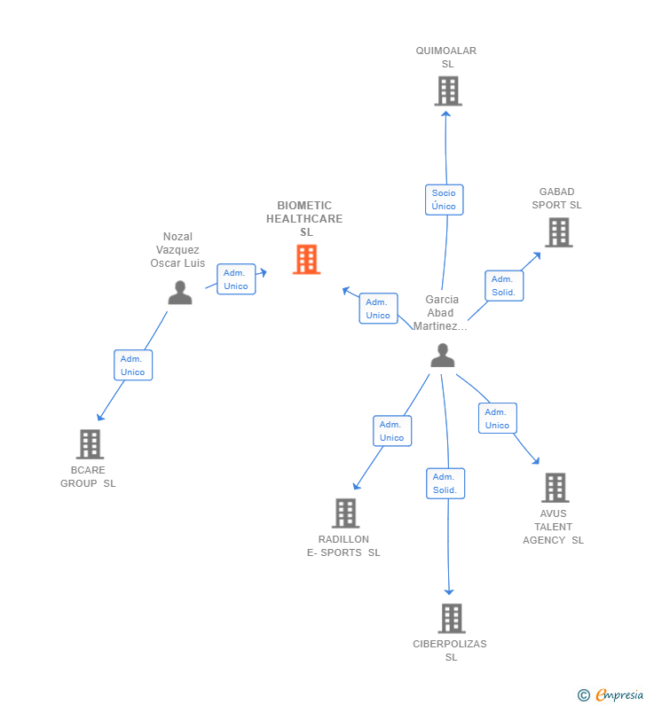 Vinculaciones societarias de BIOMETIC HEALTHCARE SL