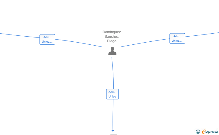 Vinculaciones societarias de LUDOMINGAR2023 SL