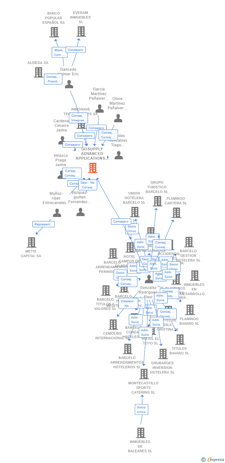 Vinculaciones societarias de GOSUPPLY ADVANCED APPLICATIONS SL