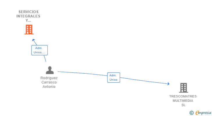 Vinculaciones societarias de SERVICIOS INTEGRALES Y PROYECTOS SUR 2019 2019 SL