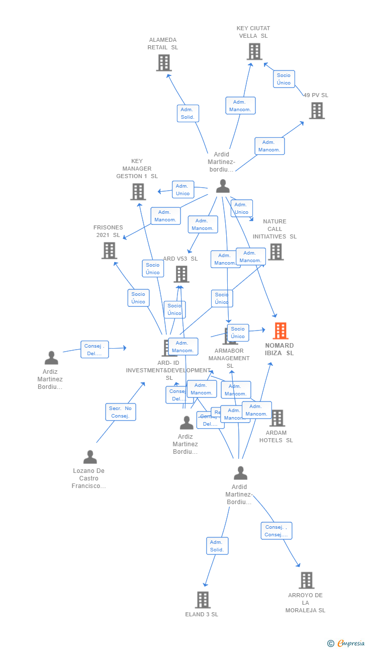 Vinculaciones societarias de NOMARD IBIZA SL