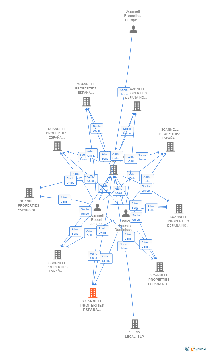 Vinculaciones societarias de SCANNELL PROPERTIES ESPANA NO 005 SL