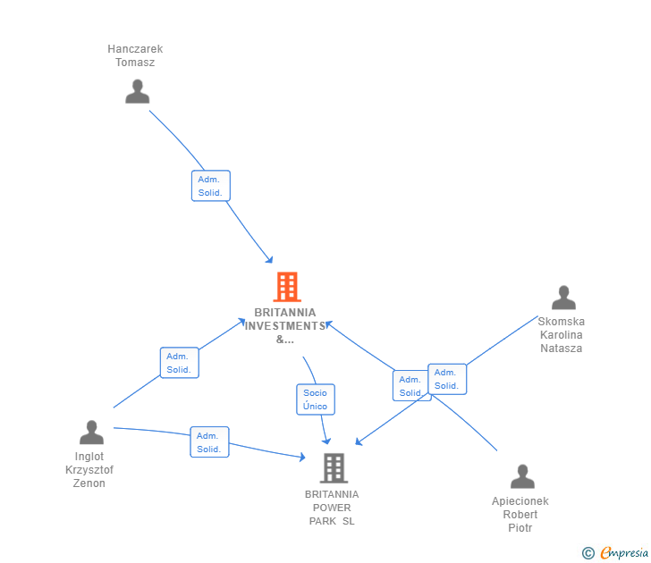 Vinculaciones societarias de BRITANNIA INVESTMENTS & PROPERTIES SL