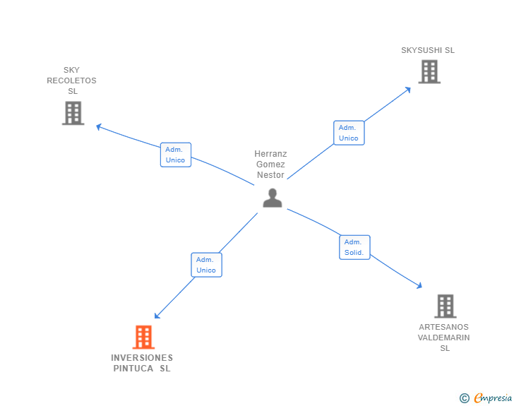 Vinculaciones societarias de INVERSIONES PINTUCA SL