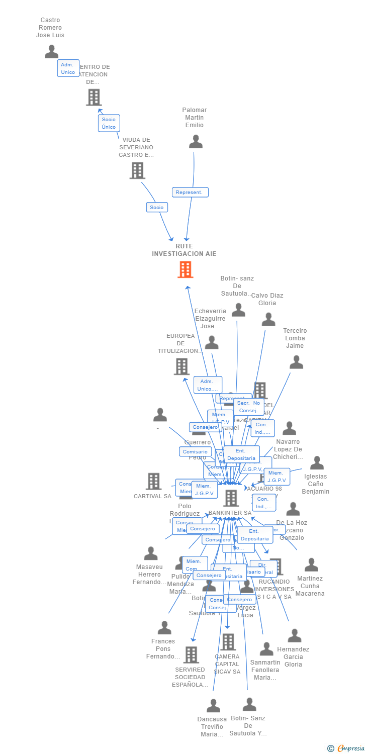Vinculaciones societarias de RUTE INVESTIGACION AIE