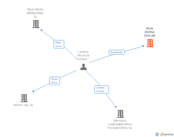 Vinculaciones societarias de REUS BORSA 2010 AIE