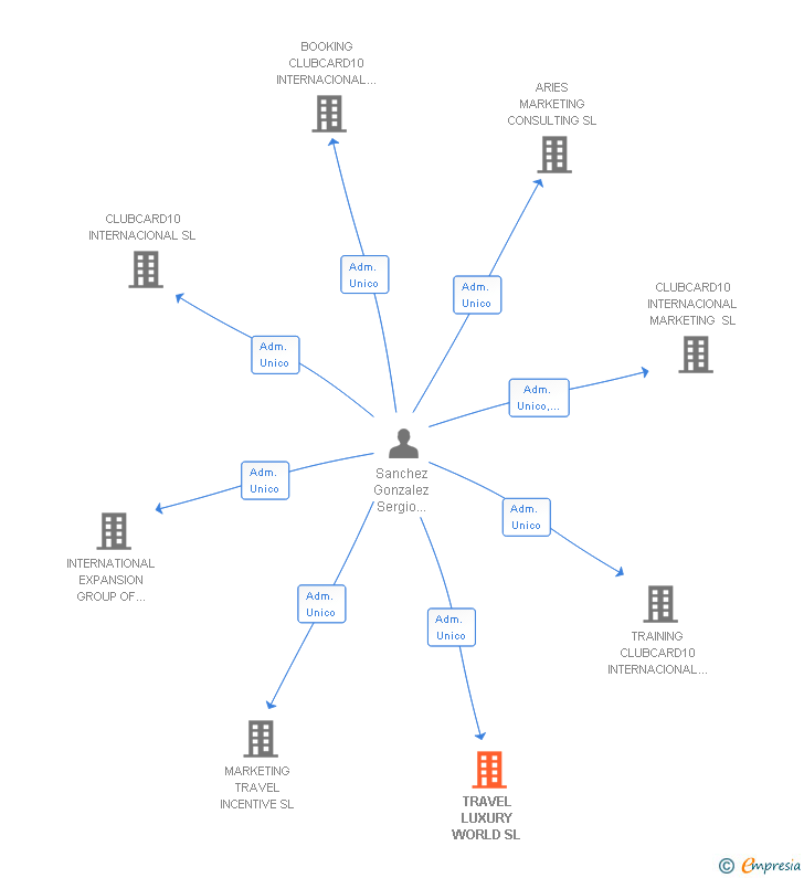 Vinculaciones societarias de TRAVEL LUXURY WORLD SL
