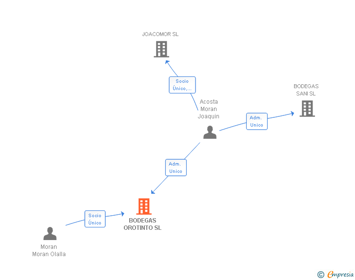 Vinculaciones societarias de BODEGAS OROTINTO SL