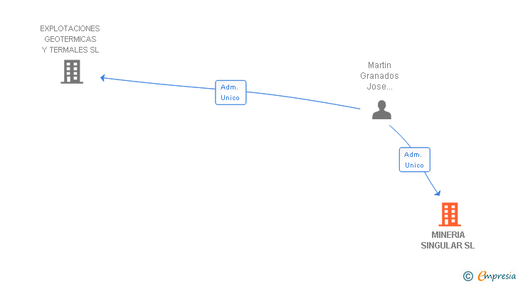 Vinculaciones societarias de MINERIA SINGULAR SL