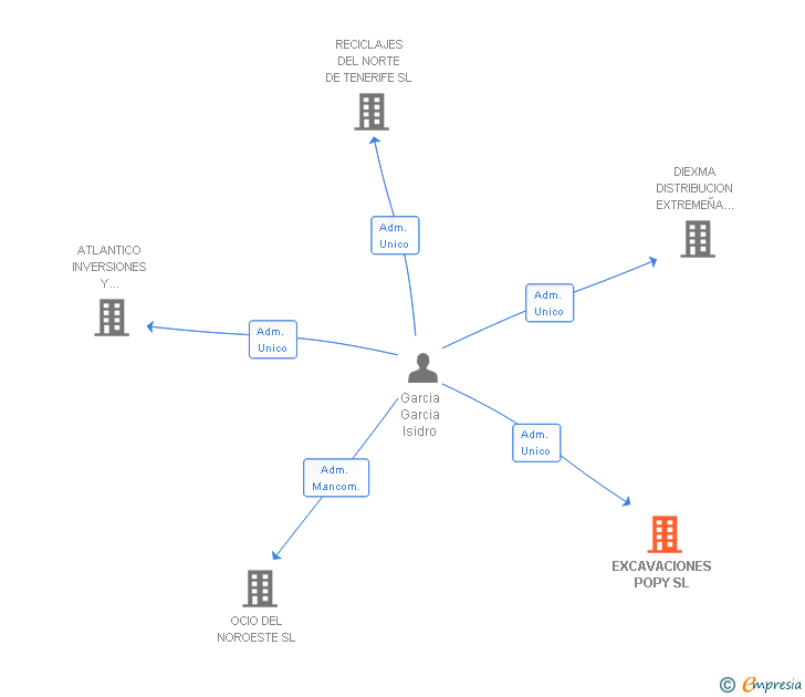 Vinculaciones societarias de EXCAVACIONES POPY SL