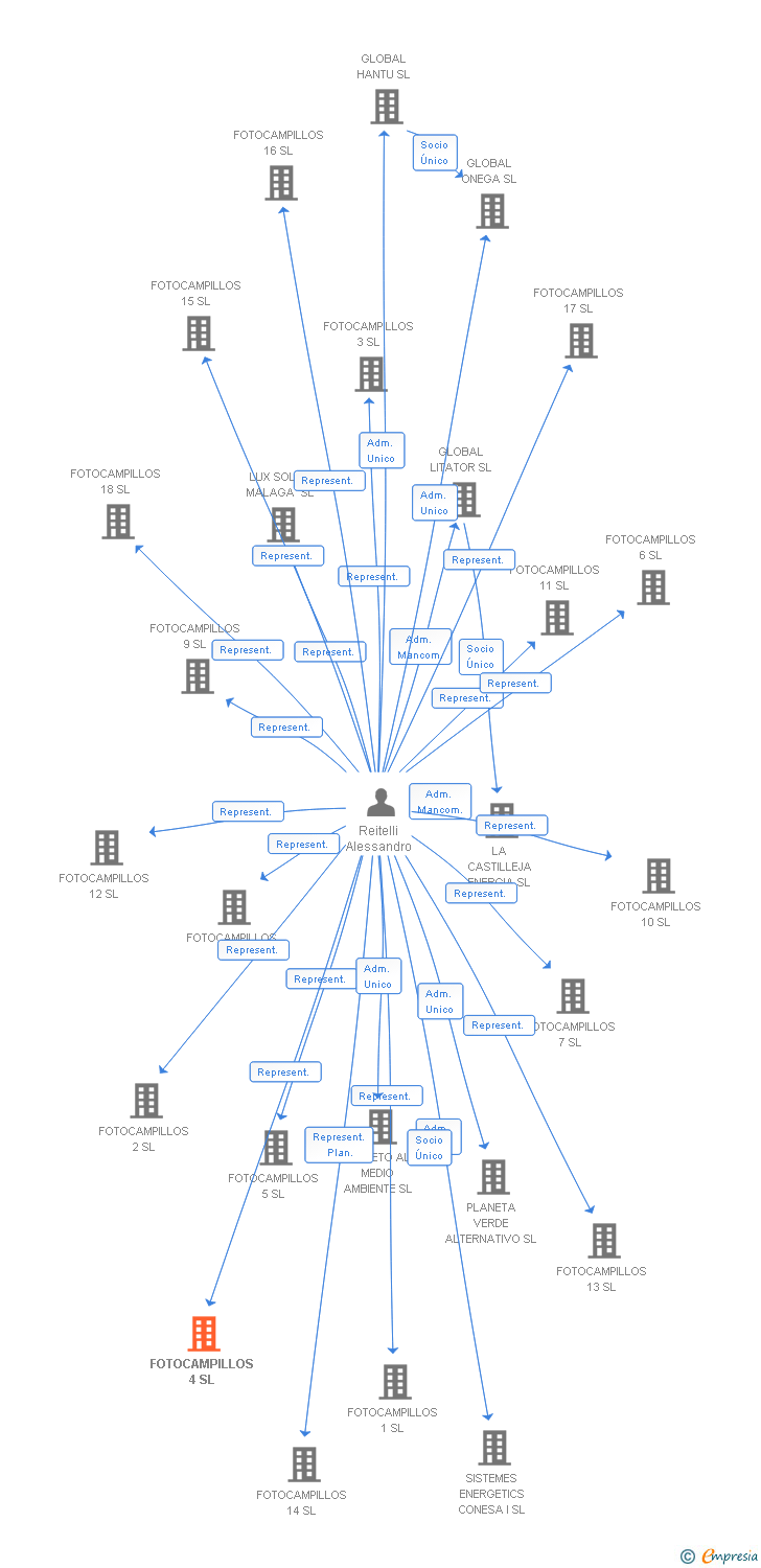 Vinculaciones societarias de FOTOCAMPILLOS 4 SL