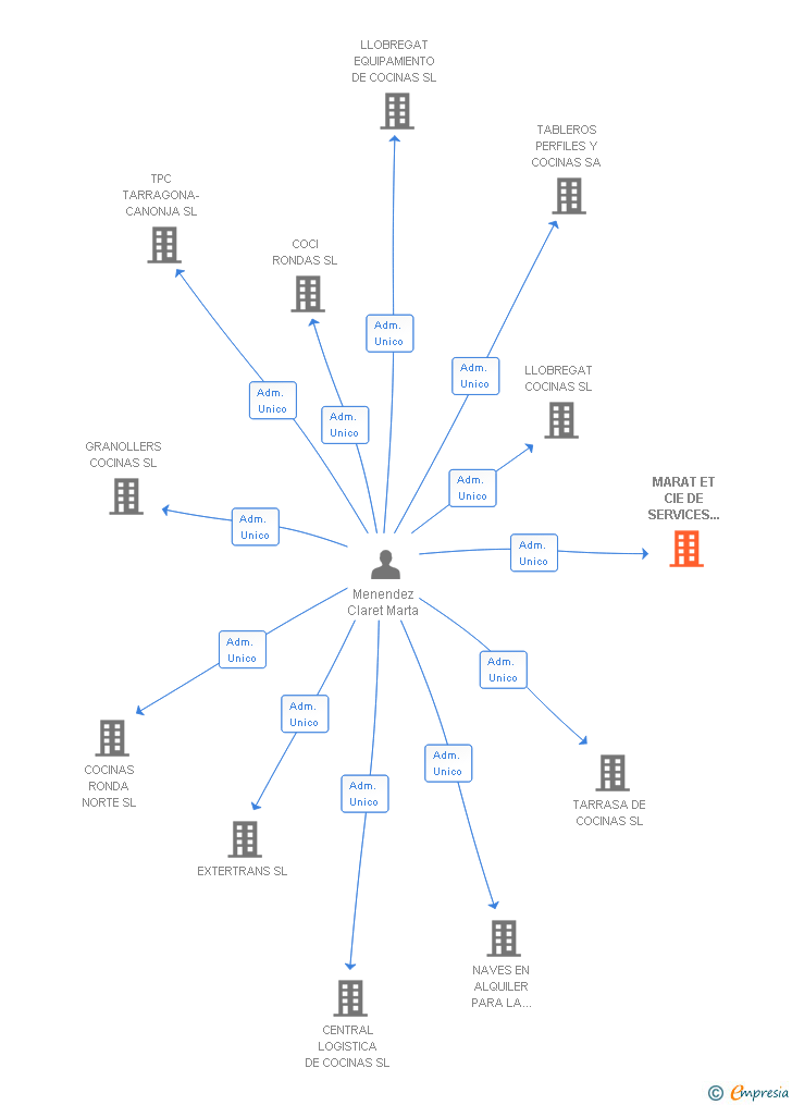 Vinculaciones societarias de MARAT ET CIE DE SERVICES INMOBILIAIRES SL