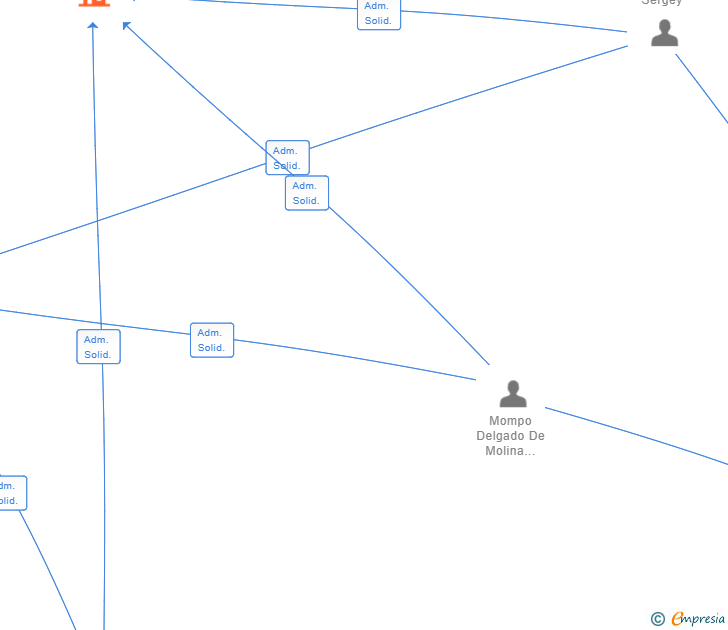 Vinculaciones societarias de OUTSIDERS IP SL