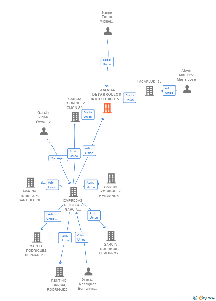 Vinculaciones societarias de GRANDA DESARROLLOS INDUSTRIALES SL