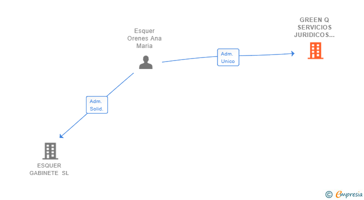 Vinculaciones societarias de GREEN Q SERVICIOS JURIDICOS SL