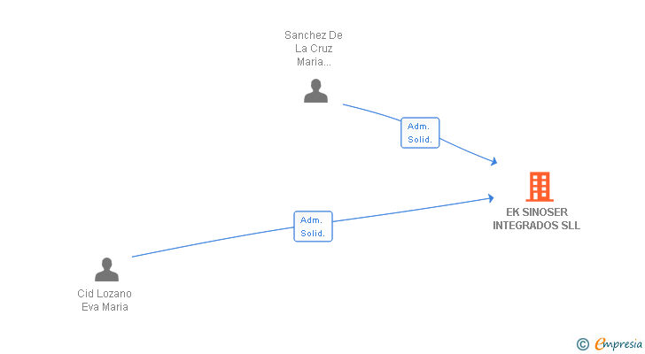 Vinculaciones societarias de EK SINOSER INTEGRADOS SLL