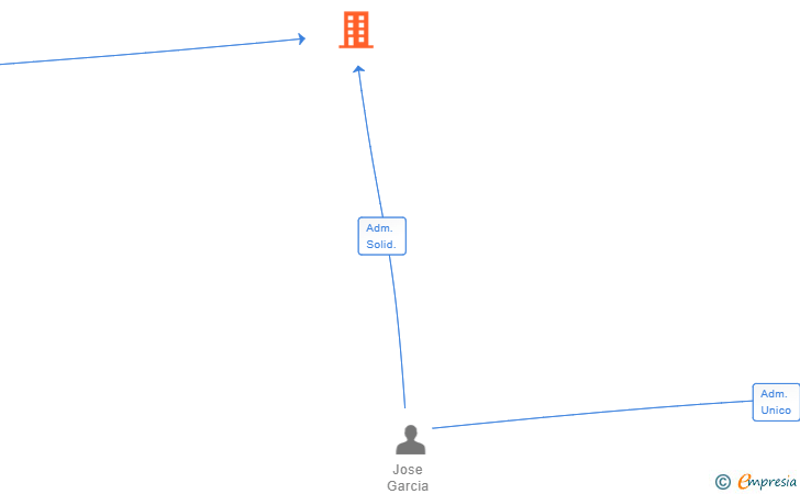 Vinculaciones societarias de JOMAHOGAR GRANADA SL