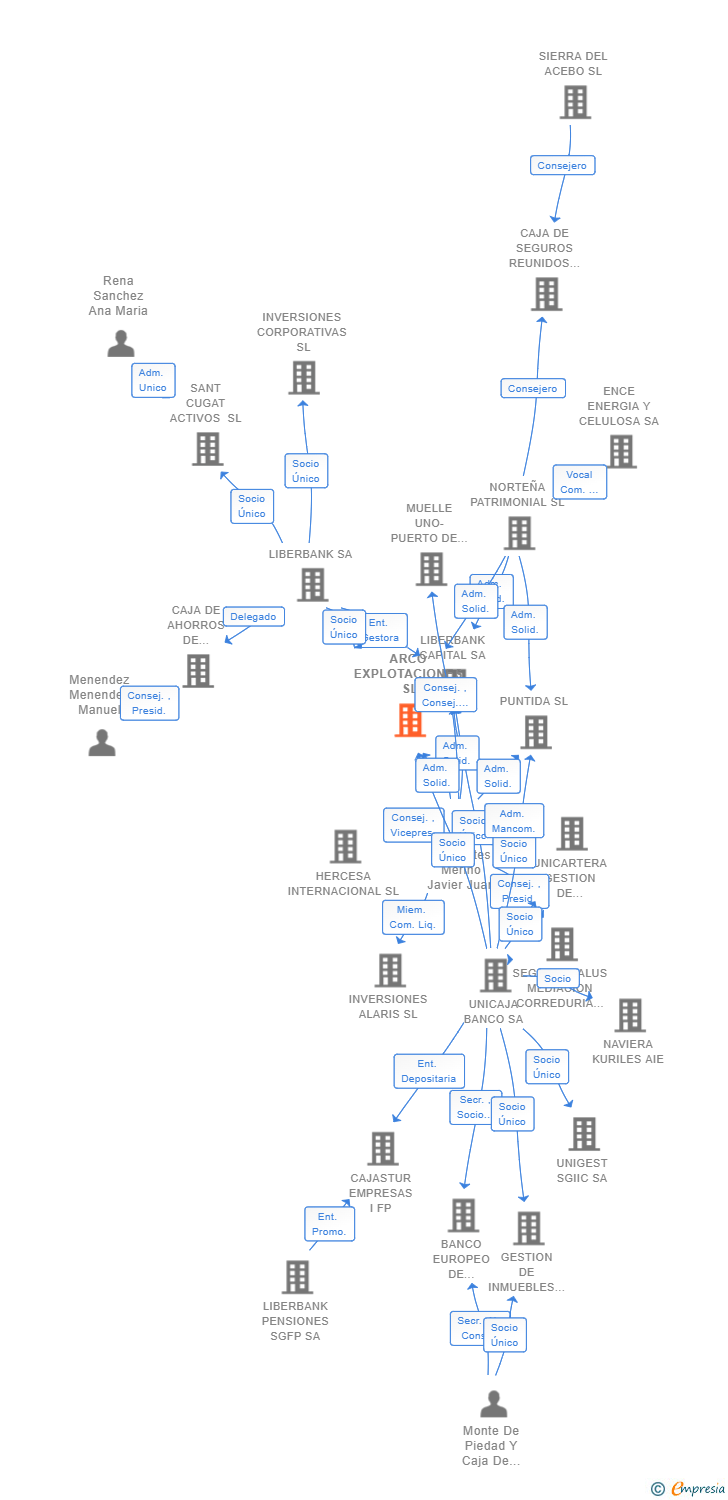 Vinculaciones societarias de ARCO EXPLOTACIONES SL