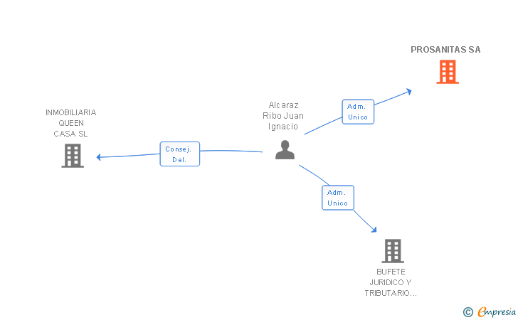 Vinculaciones societarias de PROSANITAS SA