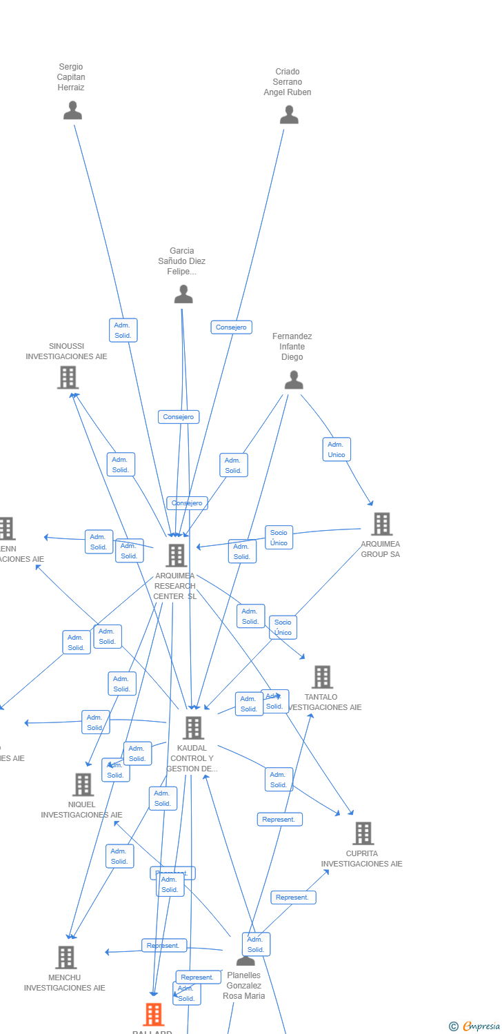 Vinculaciones societarias de BALLARD INVESTIGACIONES AIE