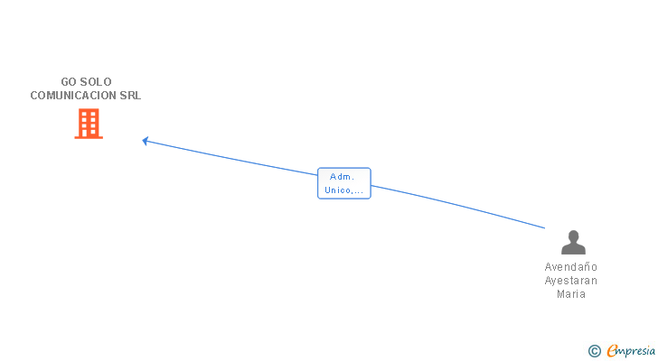 Vinculaciones societarias de GO SOLO COMUNICACION SRL
