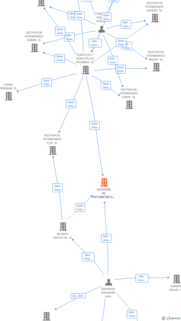 Vinculaciones societarias de GESTION DE PATRIMONIOS MARINA BAY SL