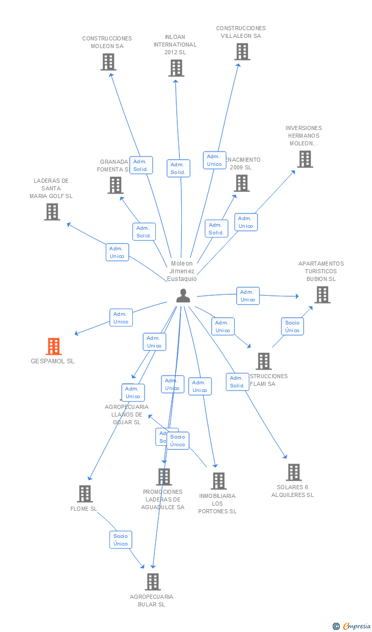 Vinculaciones societarias de GESPAMOL SL