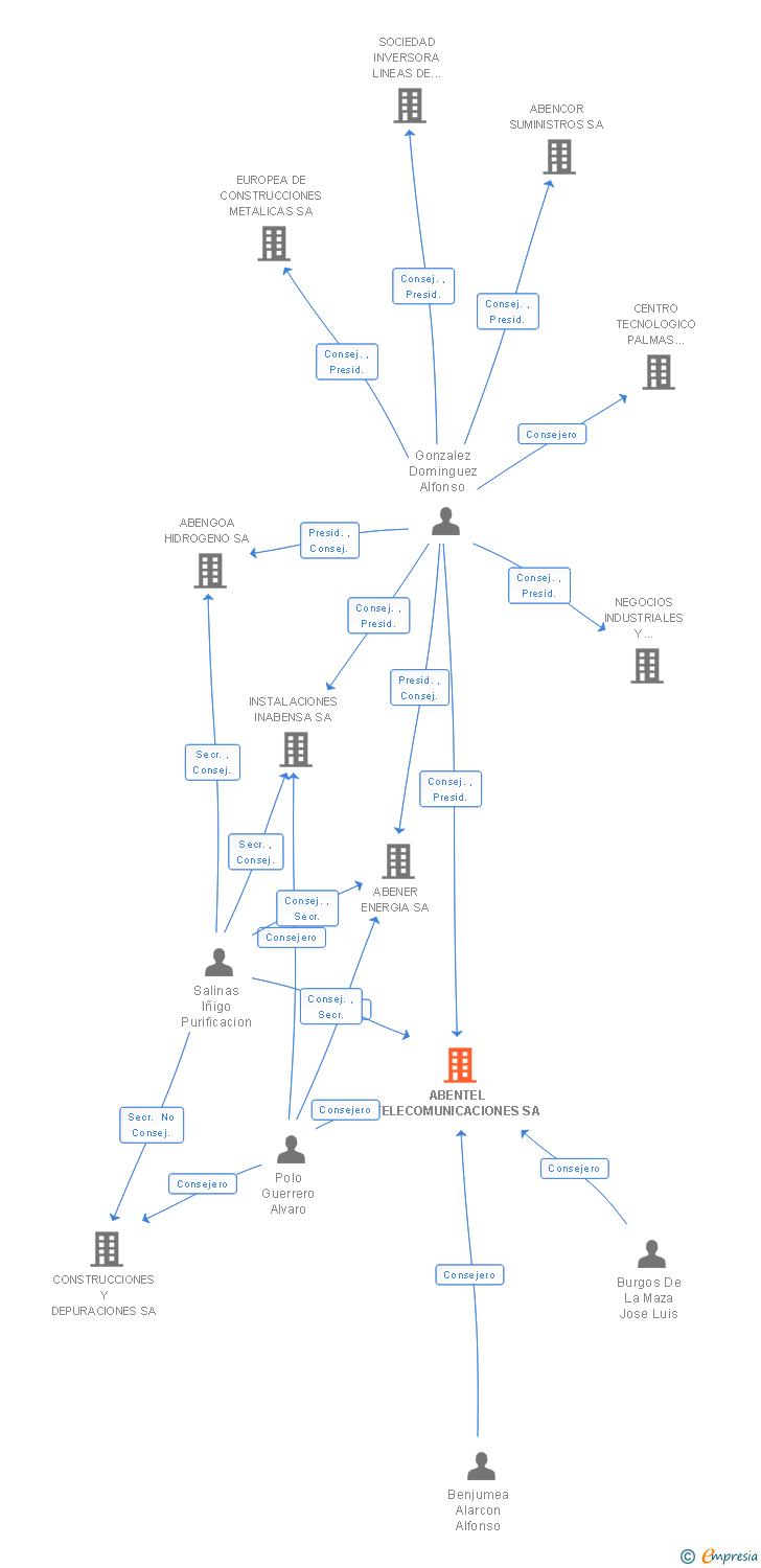 Vinculaciones societarias de ABENTEL TELECOMUNICACIONES SA