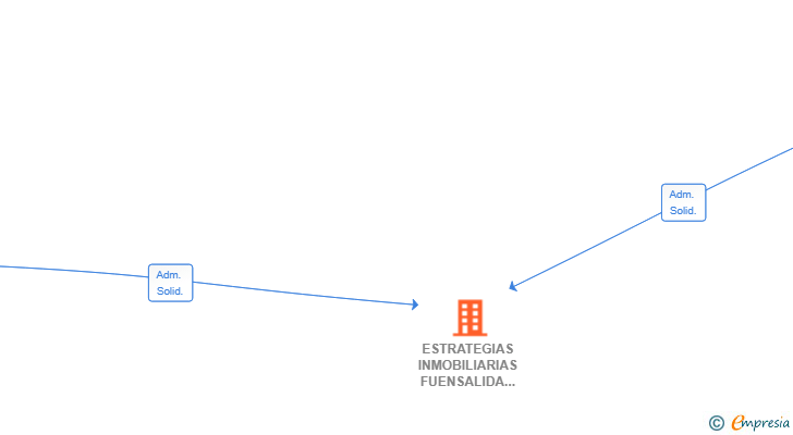 Vinculaciones societarias de ESTRATEGIAS INMOBILIARIAS FUENSALIDA SL