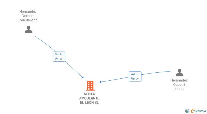 Vinculaciones societarias de VENTA AMBULANTE EL LEON SL