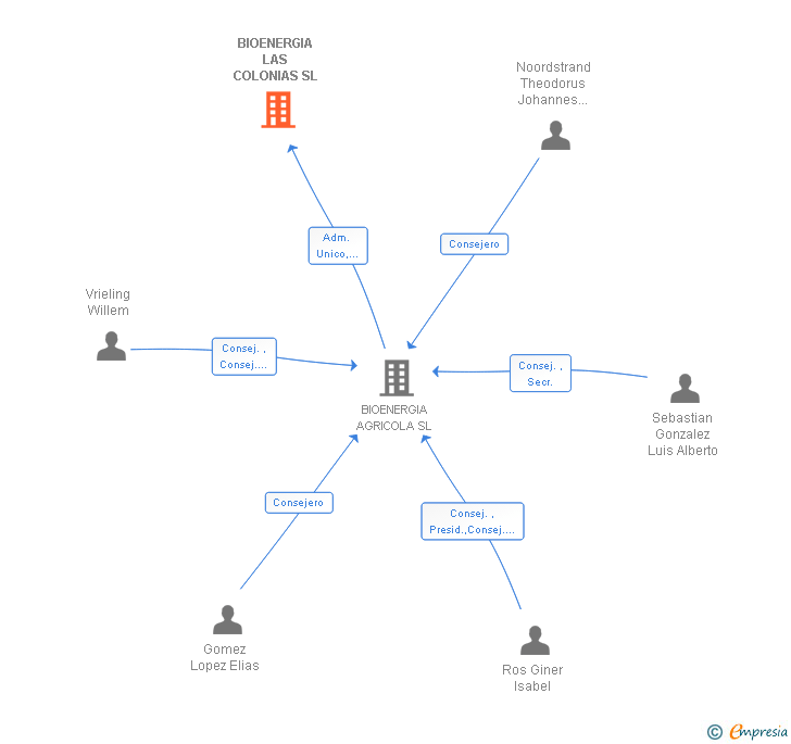 Vinculaciones societarias de BIOENERGIA LAS COLONIAS SL