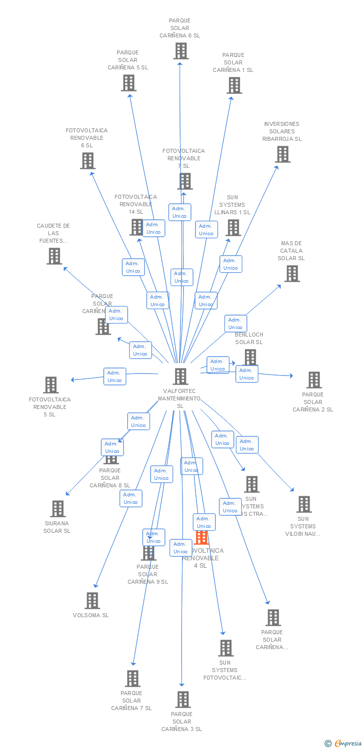 Vinculaciones societarias de FOTOVOLTAICA RENOVABLE 4 SL