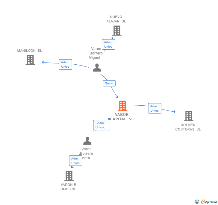 Vinculaciones societarias de VABOR CAPITAL SL