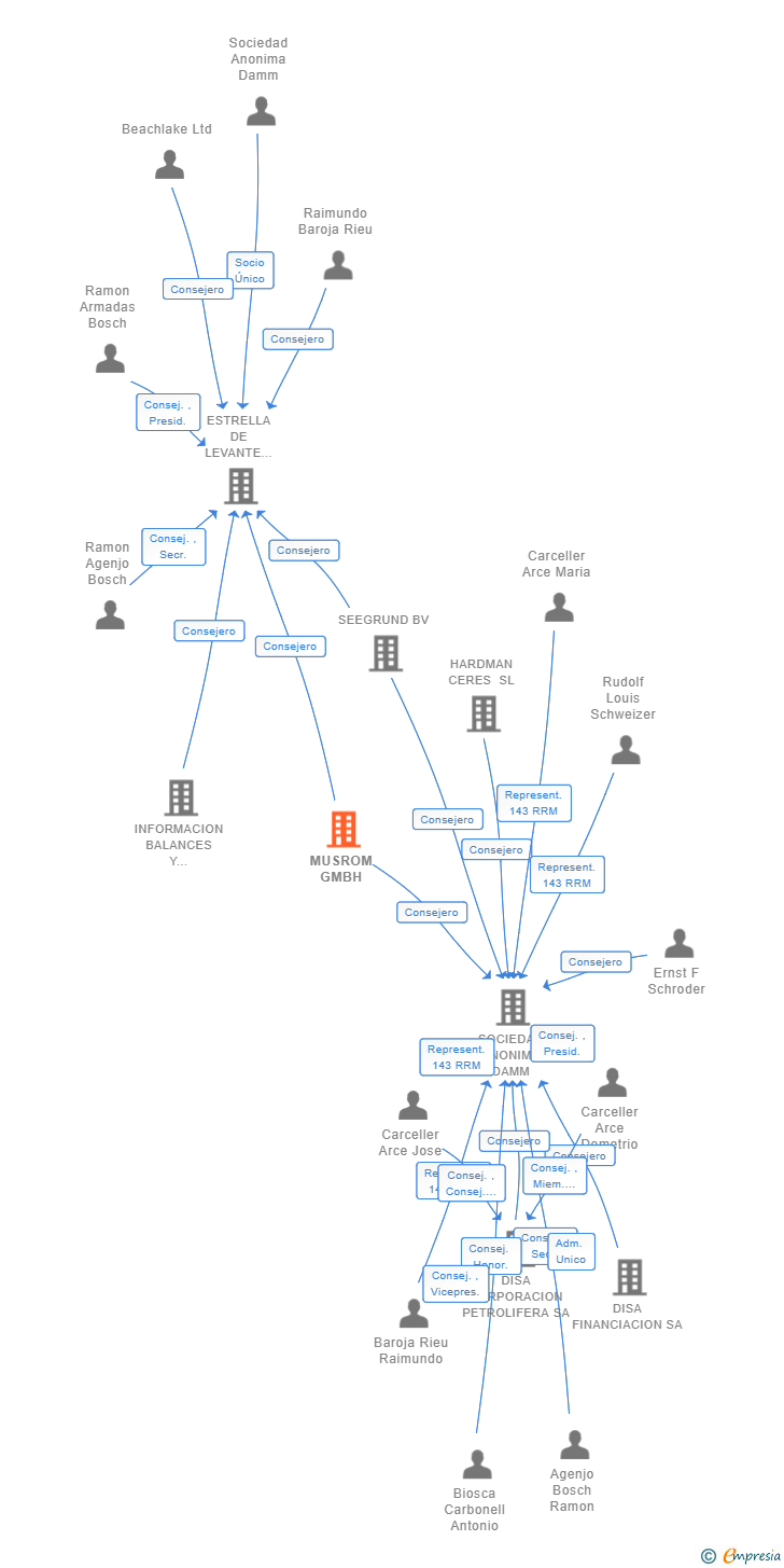 Vinculaciones societarias de MUSROM GMBH