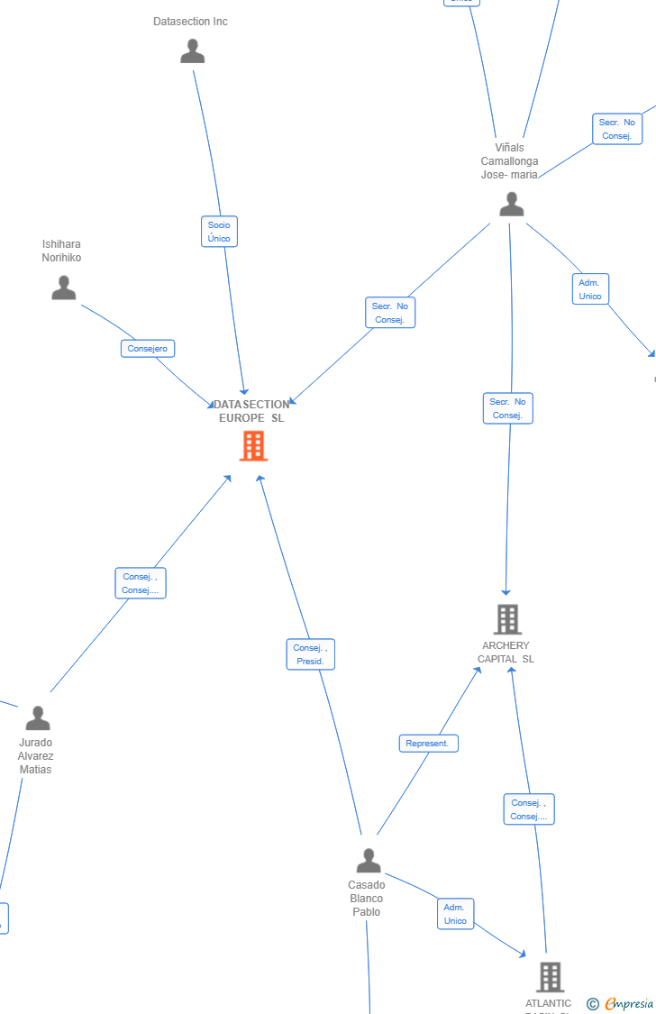 Vinculaciones societarias de DATASECTION EUROPE SL
