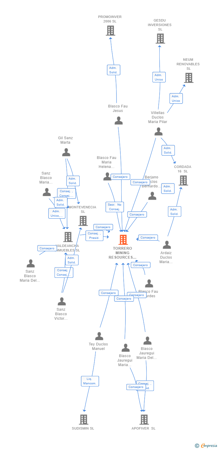 Vinculaciones societarias de TORRERO MINING RESOURCES SL