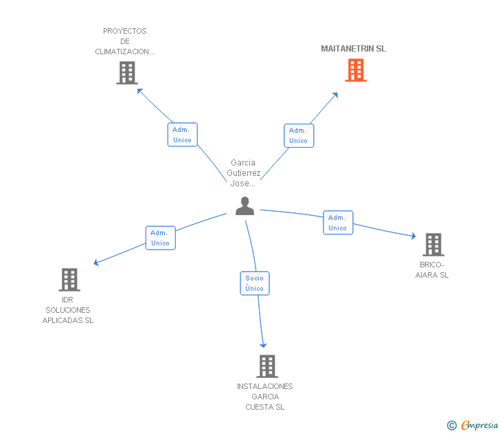 Vinculaciones societarias de MAITANETRIN SL