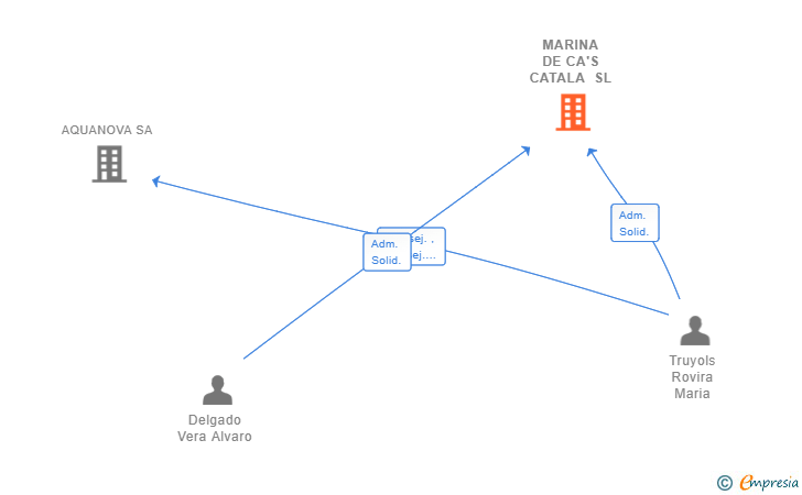Vinculaciones societarias de MARINA DE CA'S CATALA SL