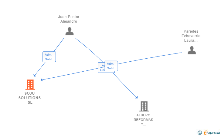 Vinculaciones societarias de SOJU SOLUTIONS SL