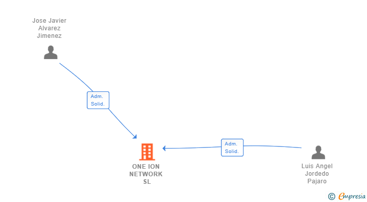 Vinculaciones societarias de ONE ION NETWORK SL