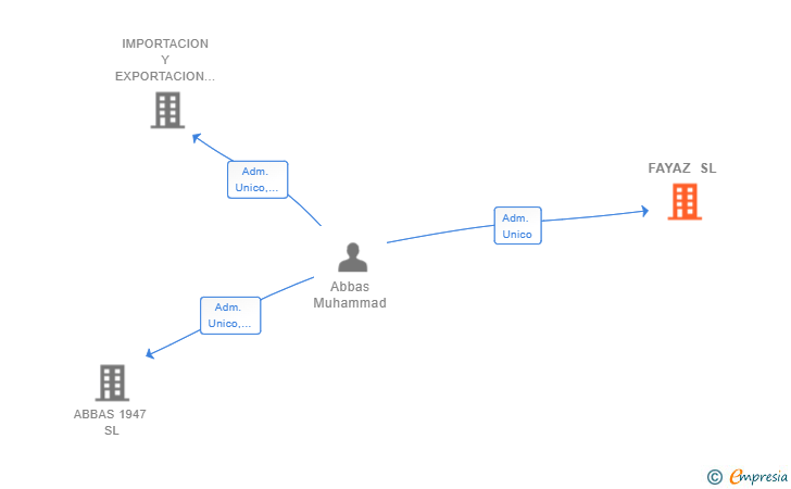 Vinculaciones societarias de FAYAZ SL