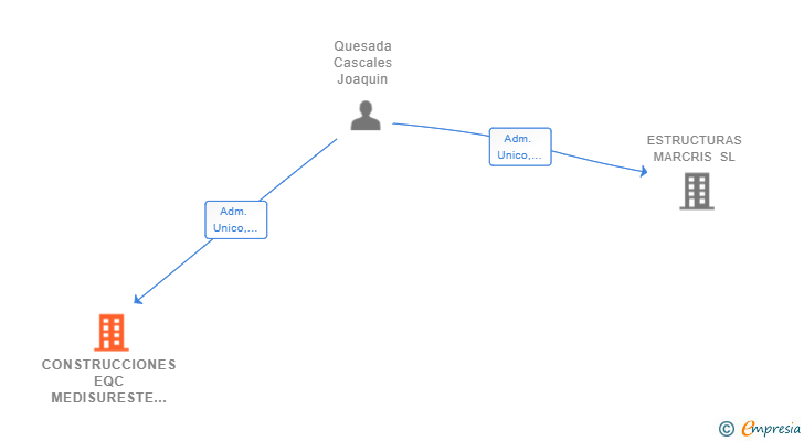 Vinculaciones societarias de CONSTRUCCIONES EQC MEDISURESTE SL