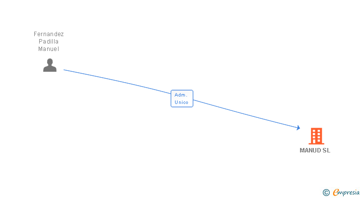Vinculaciones societarias de MANUD SL