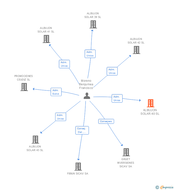 Vinculaciones societarias de ALBUJON SOLAR 40 SL