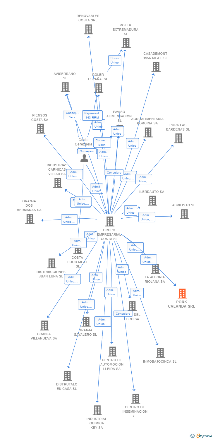 Vinculaciones societarias de PORK CALANDA SRL