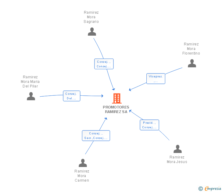 Vinculaciones societarias de PROMOTORES RAMIREZ SA