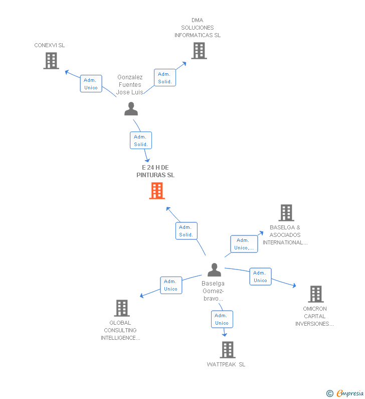 Vinculaciones societarias de E 24 H DE PINTURAS SL