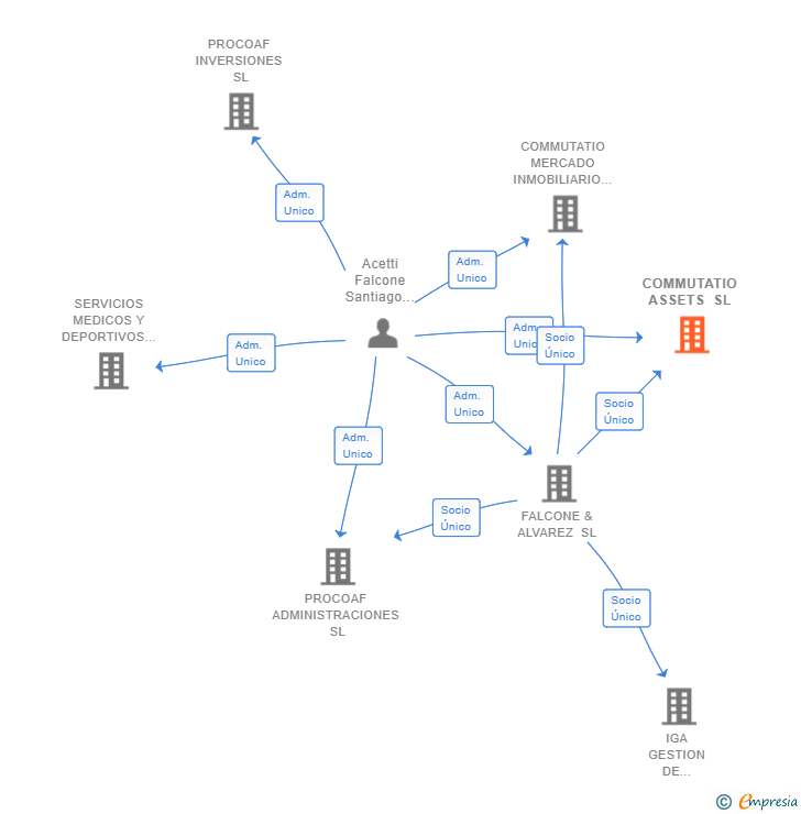 Vinculaciones societarias de COMMUTATIO ASSETS SL